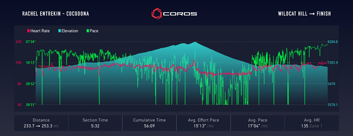 COROS graph of Rachel Entrekin's Cocodona run showing elevation, pace, and heart rate stats.