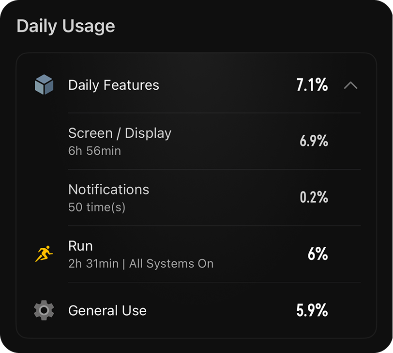 COROSアプリのDaily Usage画面。Daily Features 7.1%、Screen/Display 6.9%、Run 6%、General Use 5.9%が表示されています。